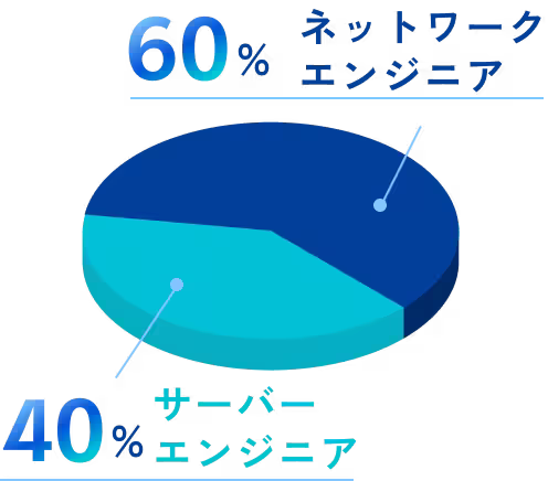 職種比率。ネットワークエンジニアが60%、サーバーエンジニアが40%。