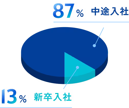 新卒・中途の比率。中途入社87%、新卒入社13%。